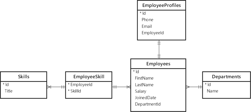 EF Core Data Model